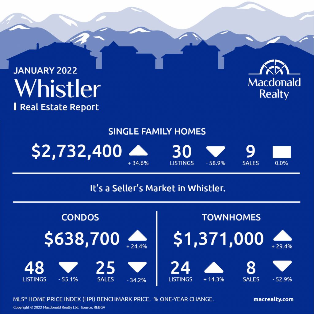 Squamish, Whistler and Sunshine Coast Real Estate Market Statistics – January 2022