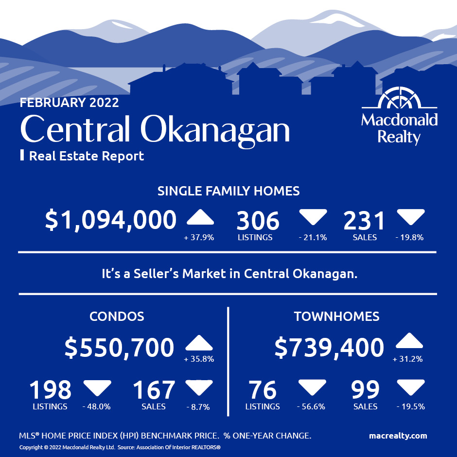 Okanagan Real Estate Market Statistics – February 2022