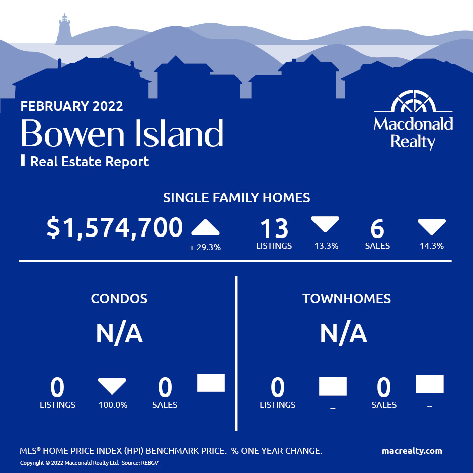 Greater Vancouver Real Estate Market Statistics – February 2022