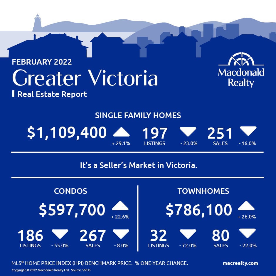 Greater Victoria, Saanich Peninsula, Parksville and Nanaimo Real Estate Market Statistics – February 2022