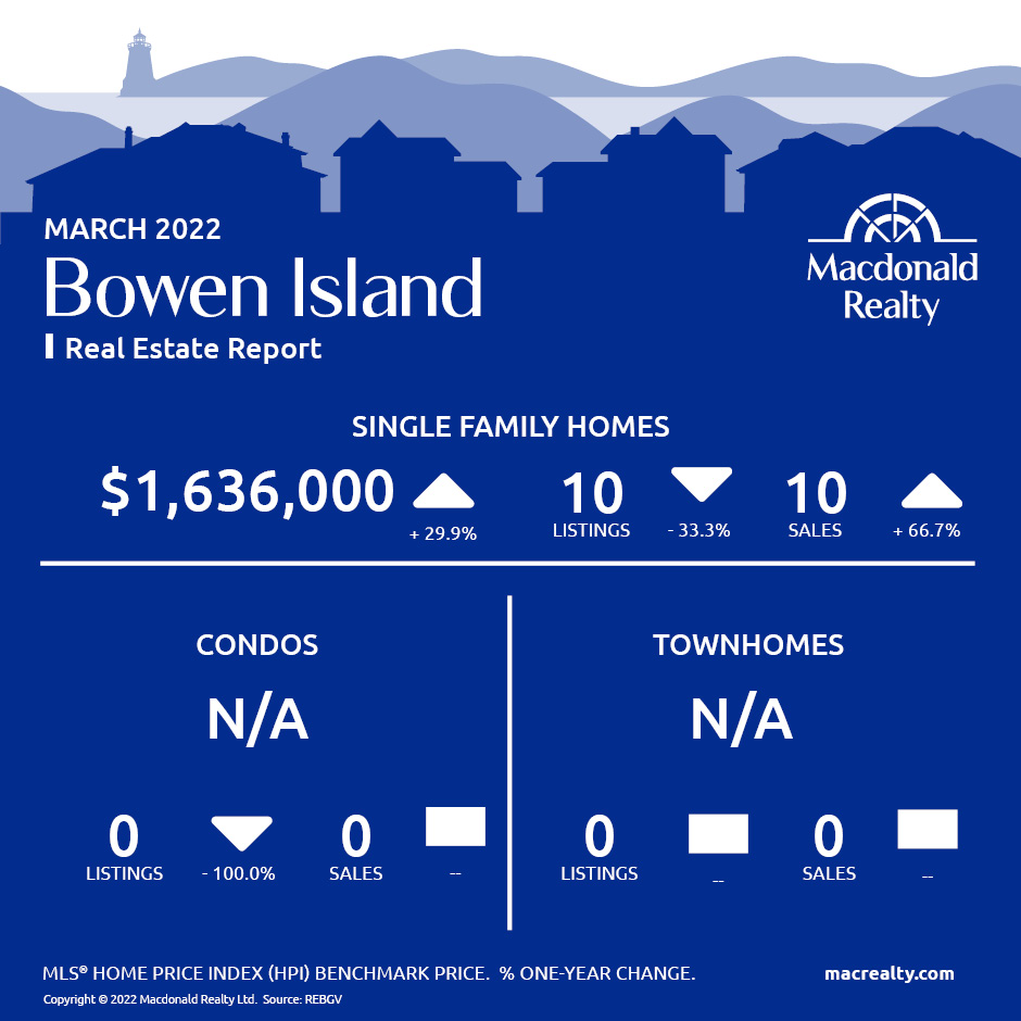 Greater Vancouver Real Estate Market Statistics – March 2022