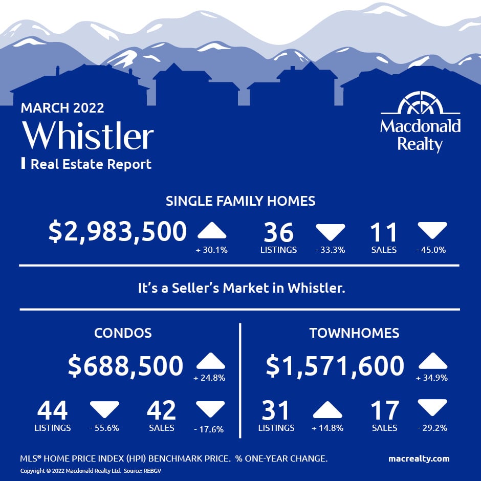 Squamish, Whistler and Sunshine Coast Real Estate Market Statistics – March 2022