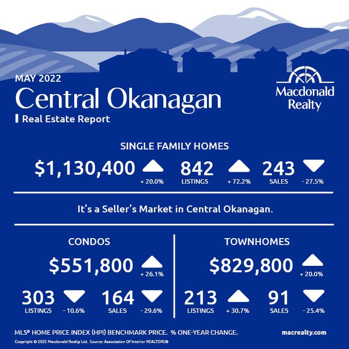 Okanagan Real Estate Market Statistics – May 2022