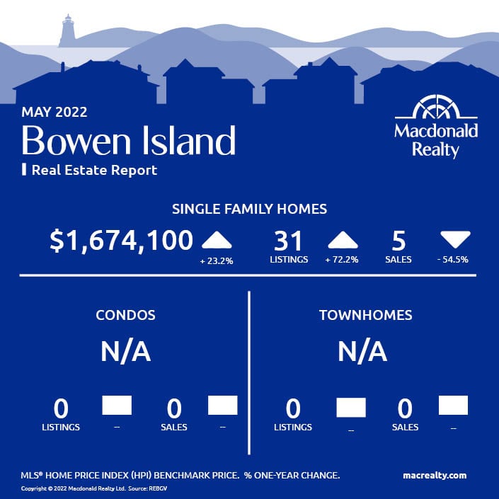 Greater Vancouver Real Estate Market Statistics – May 2022