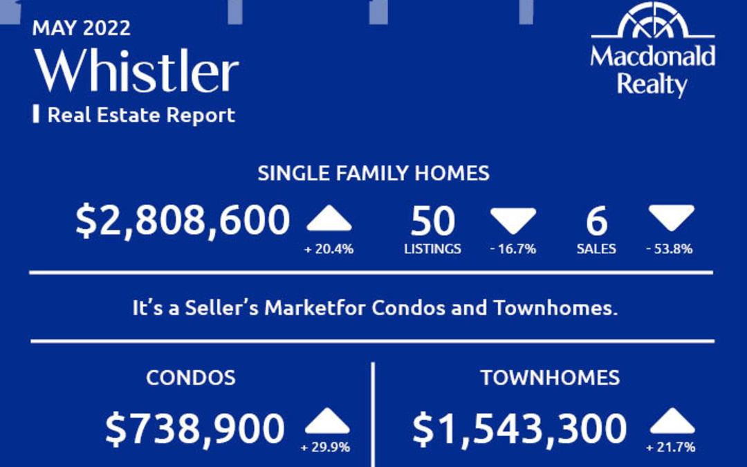 Squamish, Whistler and Sunshine Coast Real Estate Market Statistics – May 2022