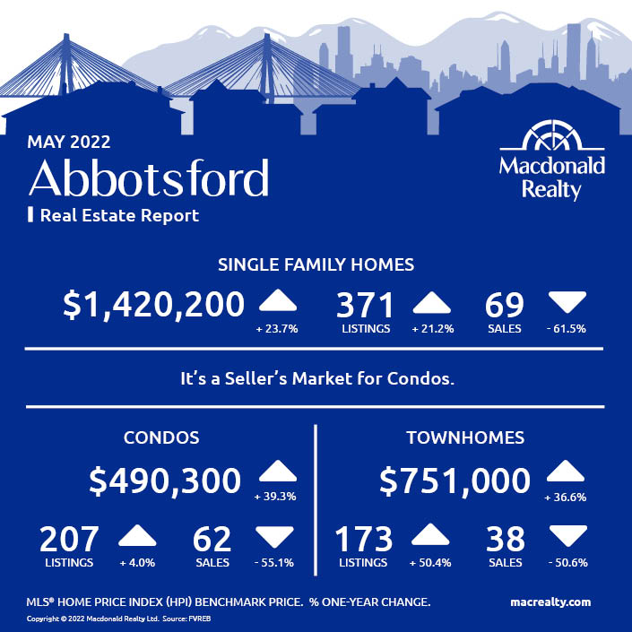 Abbotsford, Mission, Surrey and Fraser Valley Real Estate Market Statistics – May 2022
