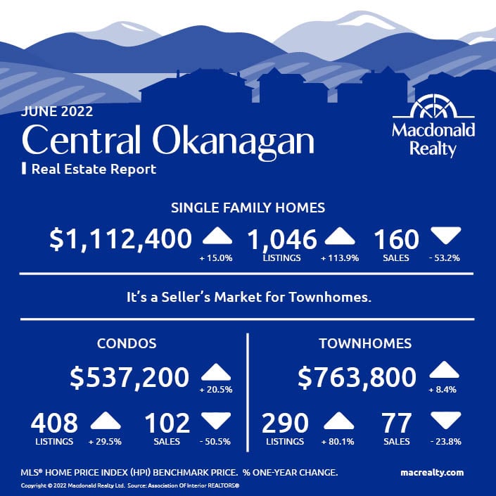 Okanagan Real Estate Market Statistics – June 2022