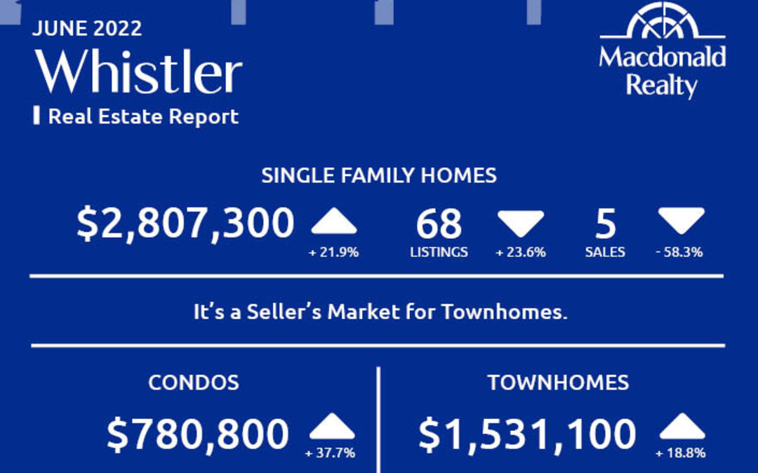 Squamish, Whistler and Sunshine Coast Real Estate Market Statistics – June 2022