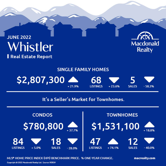 Squamish, Whistler and Sunshine Coast Real Estate Market Statistics – June 2022