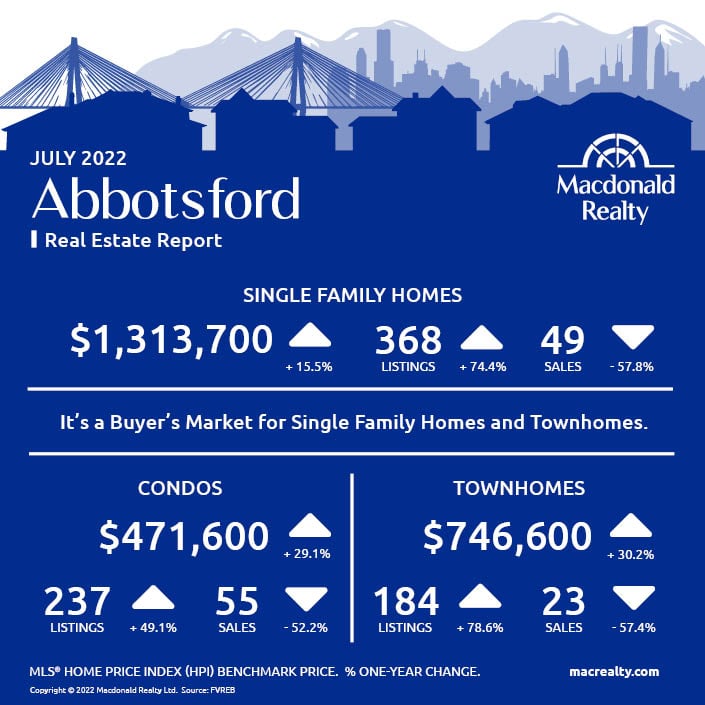Abbotsford, Mission, Surrey and Fraser Valley Real Estate Market Statistics – July 2022