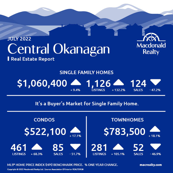Okanagan Real Estate Market Statistics – July 2022