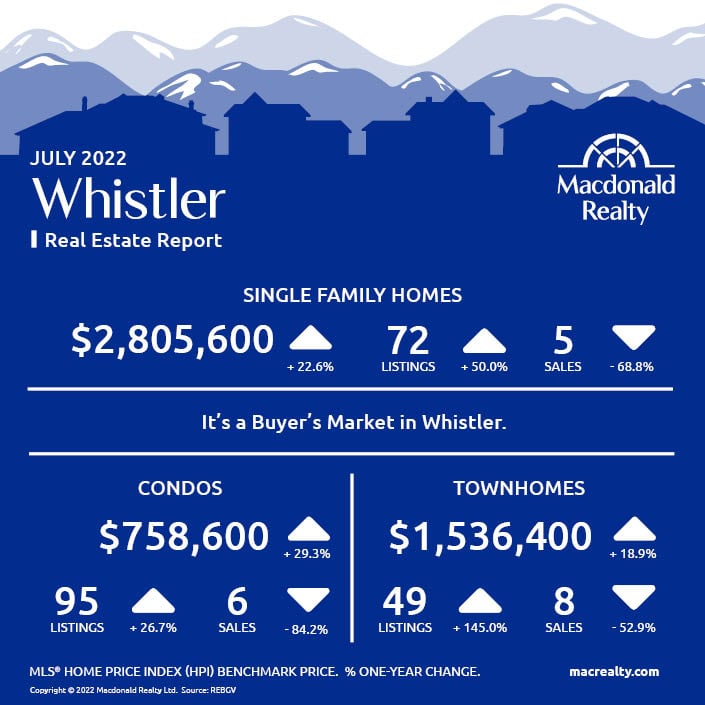Squamish, Whistler and Sunshine Coast Real Estate Market Statistics – July 2022