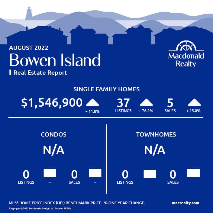 Greater Vancouver Real Estate Market Statistics – August 2022