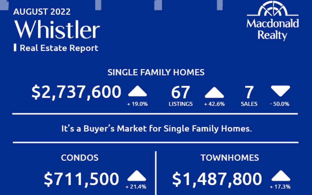 Squamish, Whistler and Sunshine Coast Real Estate Market Statistics – August 2022