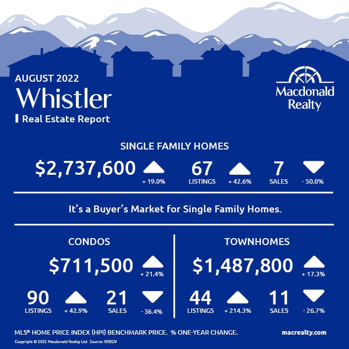 Squamish, Whistler and Sunshine Coast Real Estate Market Statistics – August 2022
