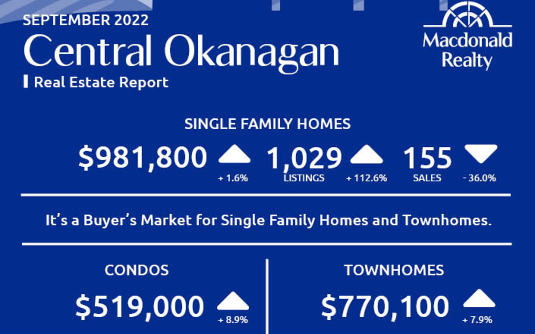 Okanagan Real Estate Market Statistics – September 2022