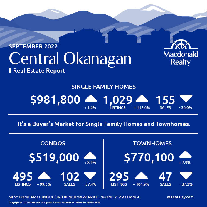 Okanagan Real Estate Market Statistics – September 2022
