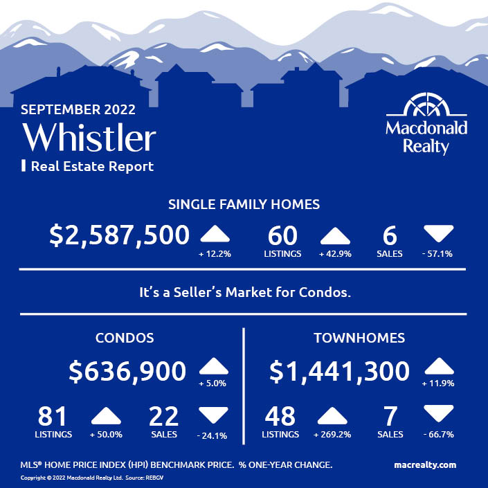 Squamish, Whistler and Sunshine Coast Real Estate Market Statistics – September 2022