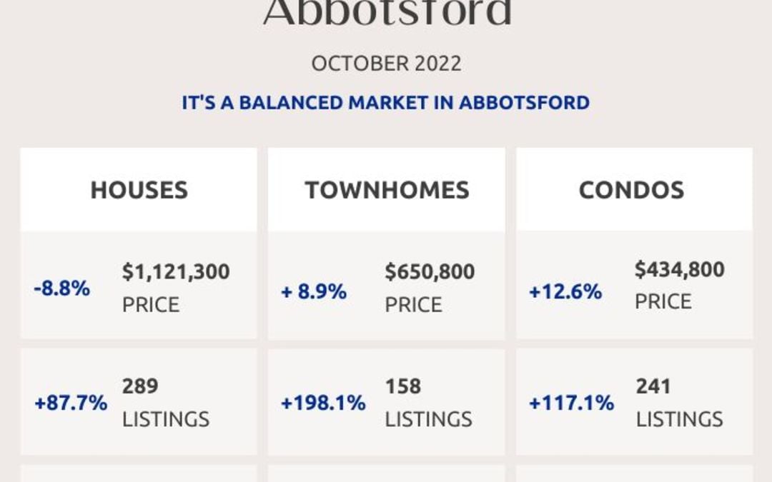 Abbotsford, Mission, Surrey and Fraser Valley Real Estate Market Statistics – October 2022