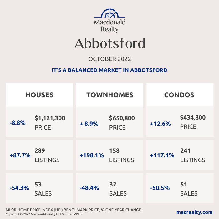 Abbotsford, Mission, Surrey and Fraser Valley Real Estate Market Statistics – October 2022