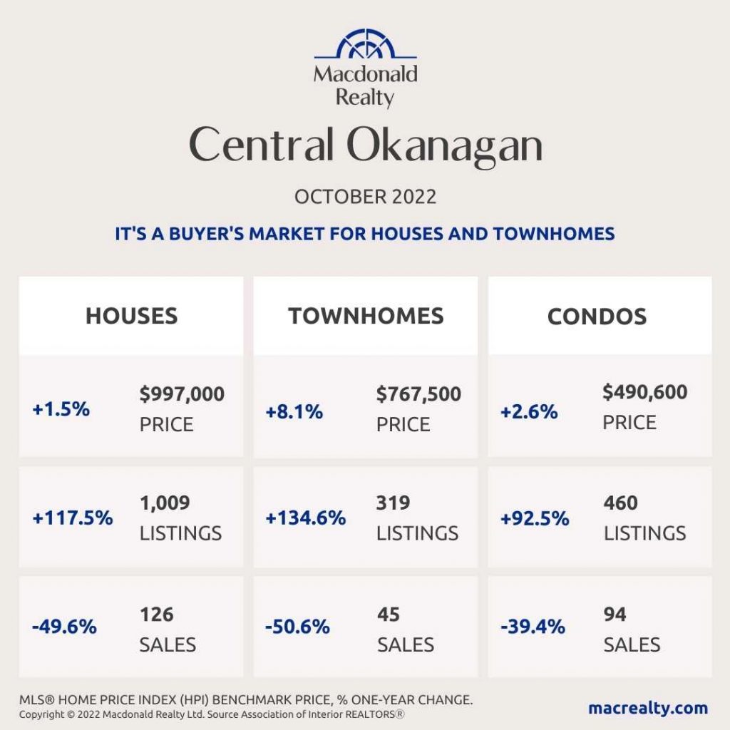 Okanagan Real Estate Market Statistics – October 2022