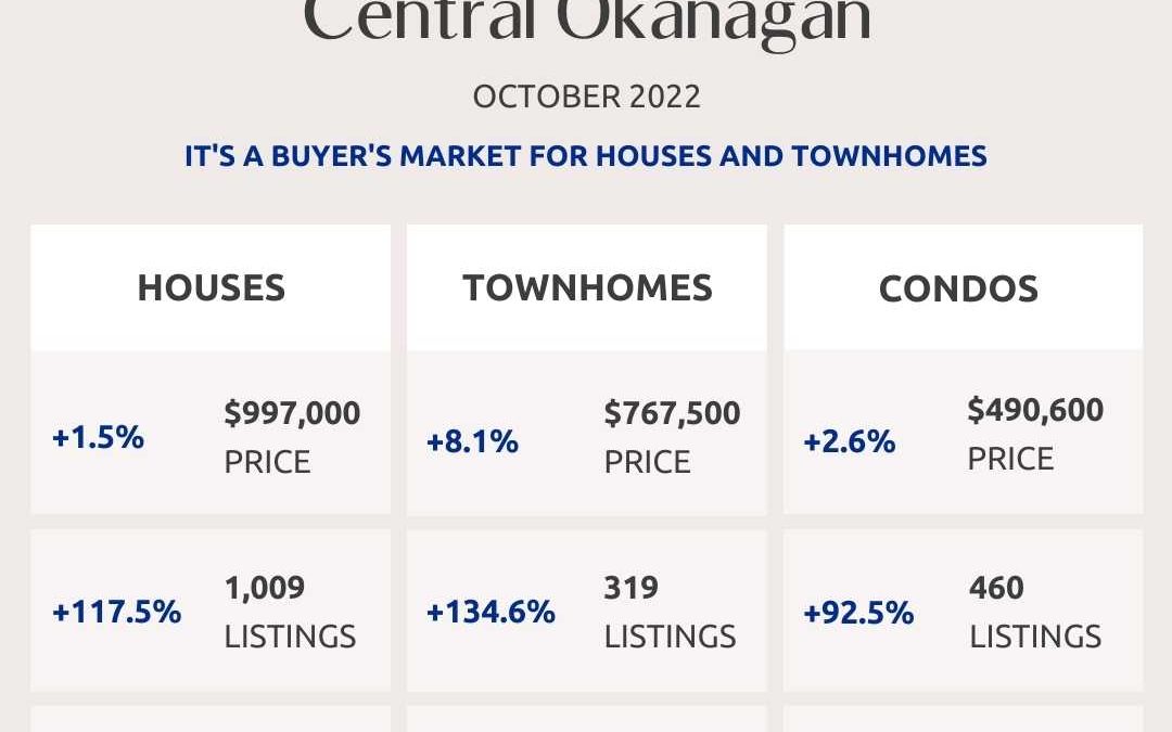 Okanagan Real Estate Market Statistics – October 2022