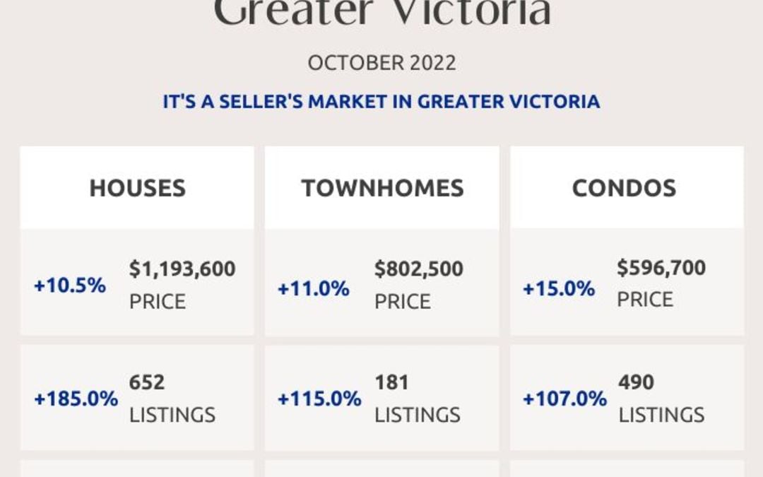 Greater Victoria, Saanich Peninsula, Parksville and Nanaimo Real Estate Market Statistics – October 2022