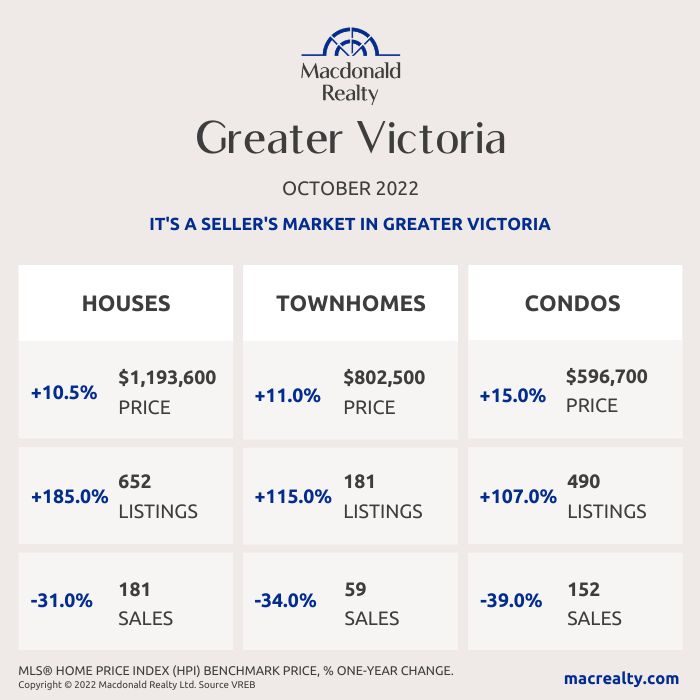 Greater Victoria, Saanich Peninsula, Parksville and Nanaimo Real Estate Market Statistics – October 2022