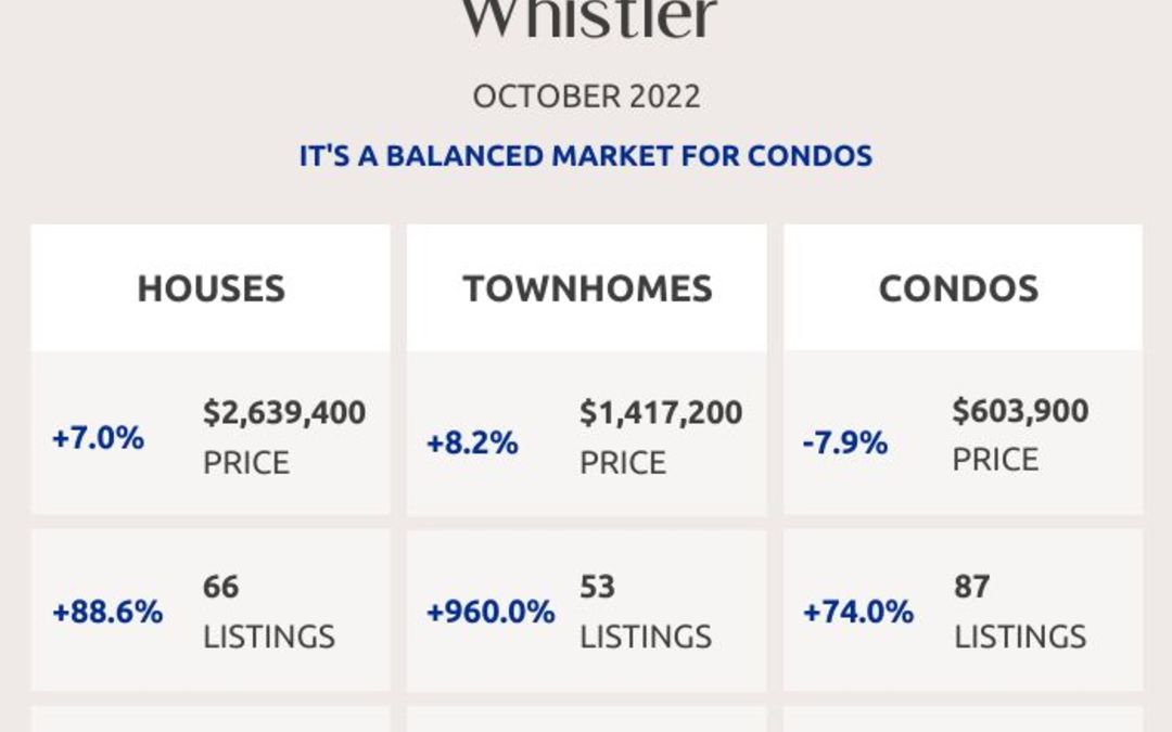 Squamish, Whistler and Sunshine Coast Real Estate Market Statistics – October 2022