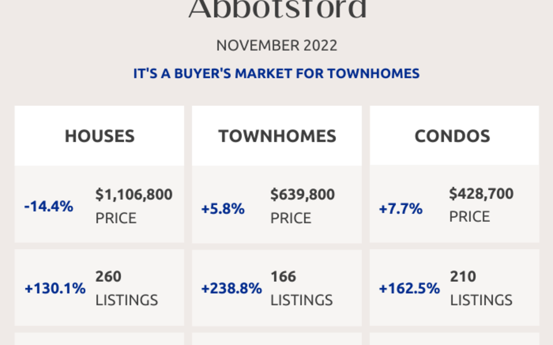 Abbotsford, Mission, Surrey and Fraser Valley Real Estate Market Statistics – November 2022