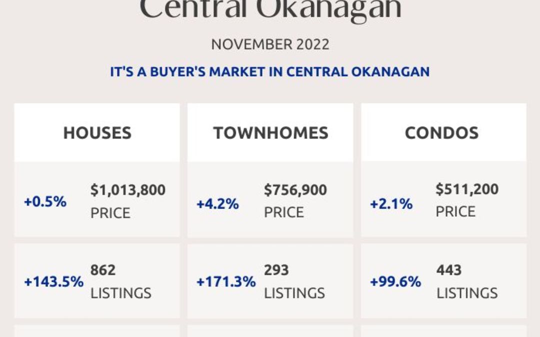 Okanagan Real Estate Market Statistics – November 2022