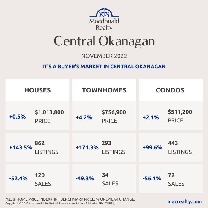 Okanagan Real Estate Market Statistics – November 2022