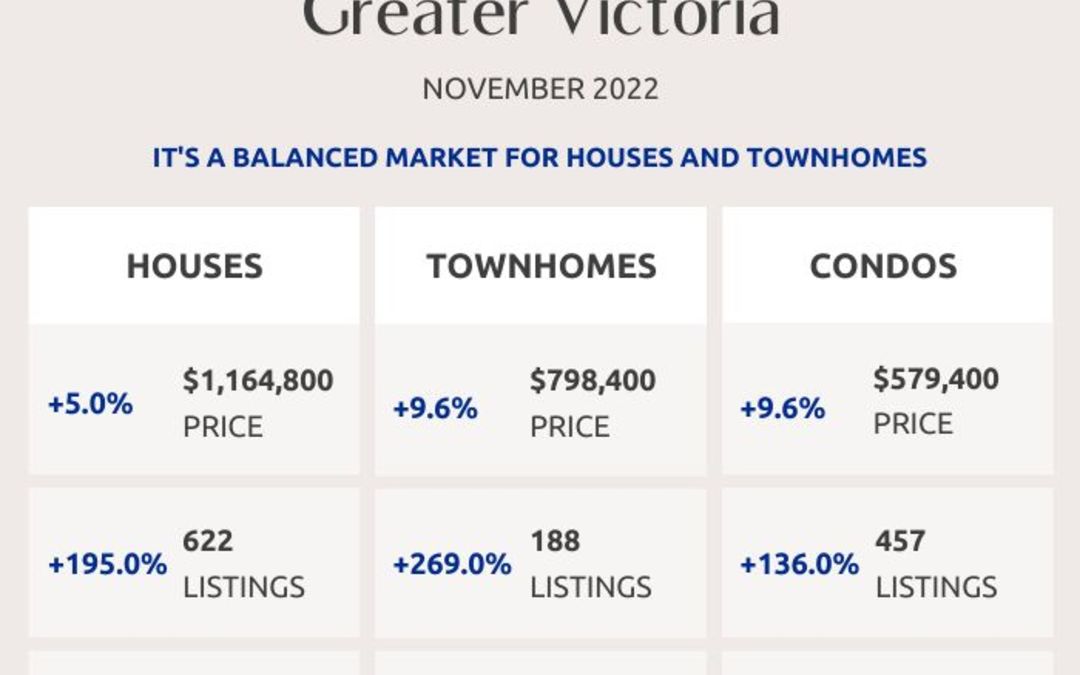 Greater Victoria, Saanich Peninsula, Parksville and Nanaimo Real Estate Market Statistics – November 2022