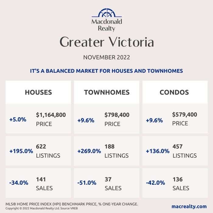 Greater Victoria, Saanich Peninsula, Parksville and Nanaimo Real Estate Market Statistics – November 2022