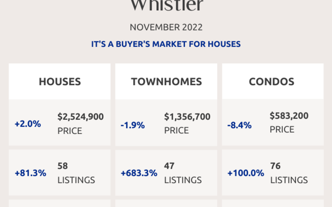 Squamish, Whistler and Sunshine Coast Real Estate Market Statistics – November 2022