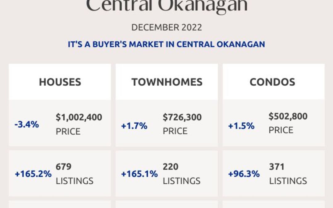 Okanagan Real Estate Market Statistics – December 2022
