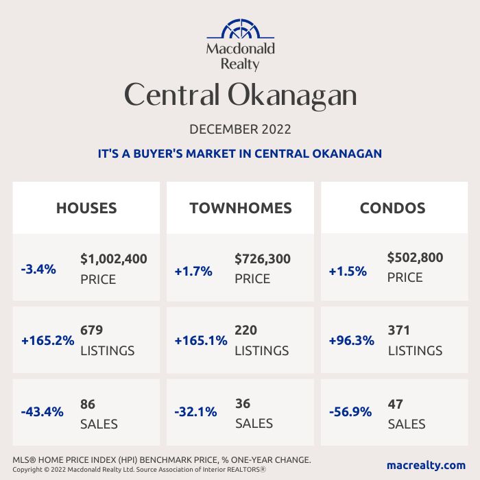 Okanagan Real Estate Market Statistics – December 2022