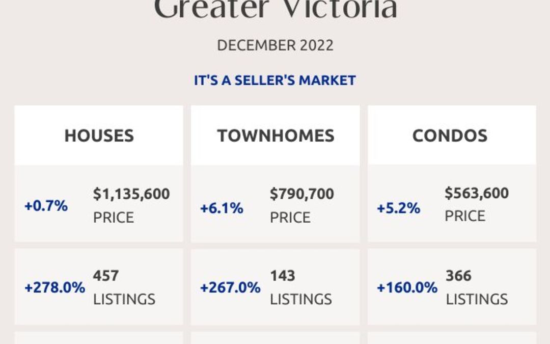 Greater Victoria, Saanich Peninsula, Parksville and Nanaimo Real Estate Market Statistics – December 2022