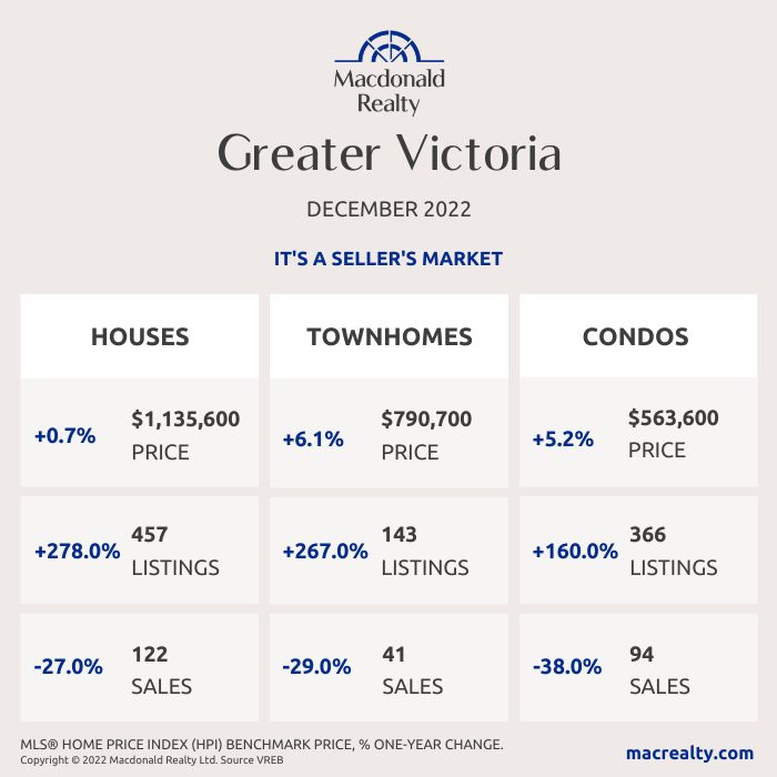 Greater Victoria, Saanich Peninsula, Parksville and Nanaimo Real Estate Market Statistics – December 2022