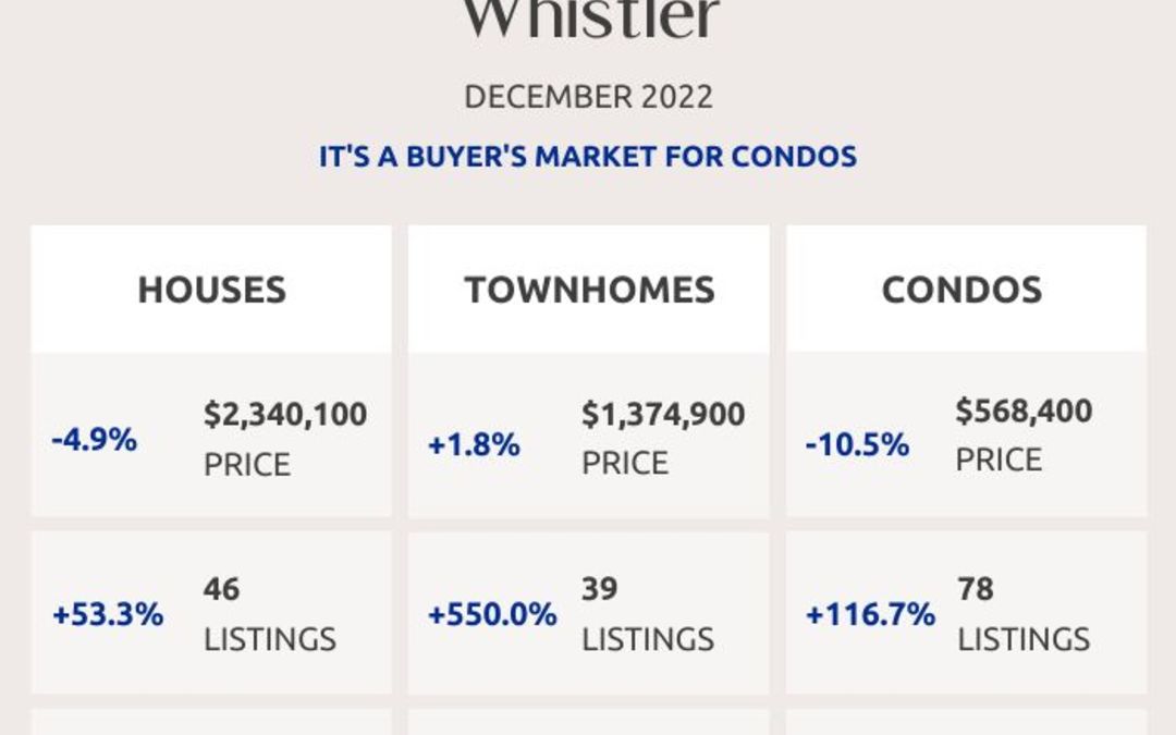 Squamish, Whistler and Sunshine Coast Real Estate Market Statistics – December 2022