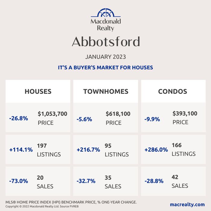 Abbotsford, Mission, Surrey and Fraser Valley Real Estate Market Statistics – January 2023