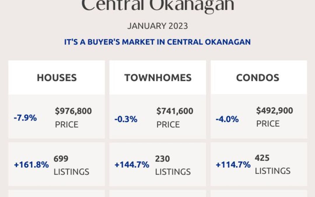 Okanagan Real Estate Market Statistics – January 2023
