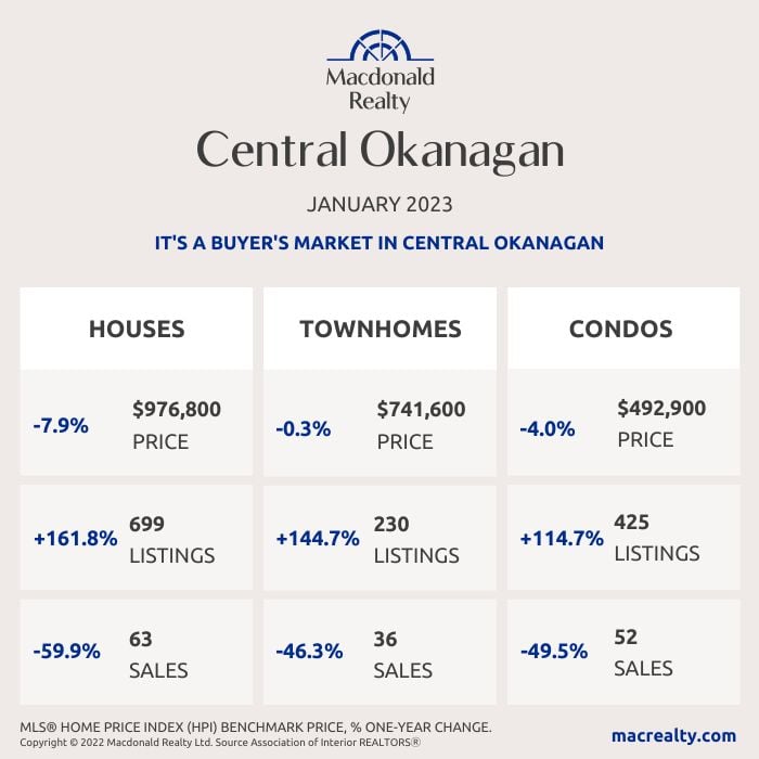 Okanagan Real Estate Market Statistics – January 2023