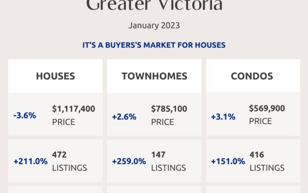 Greater Victoria, Saanich Peninsula, Parksville and Nanaimo Real Estate Market Statistics – January 2023
