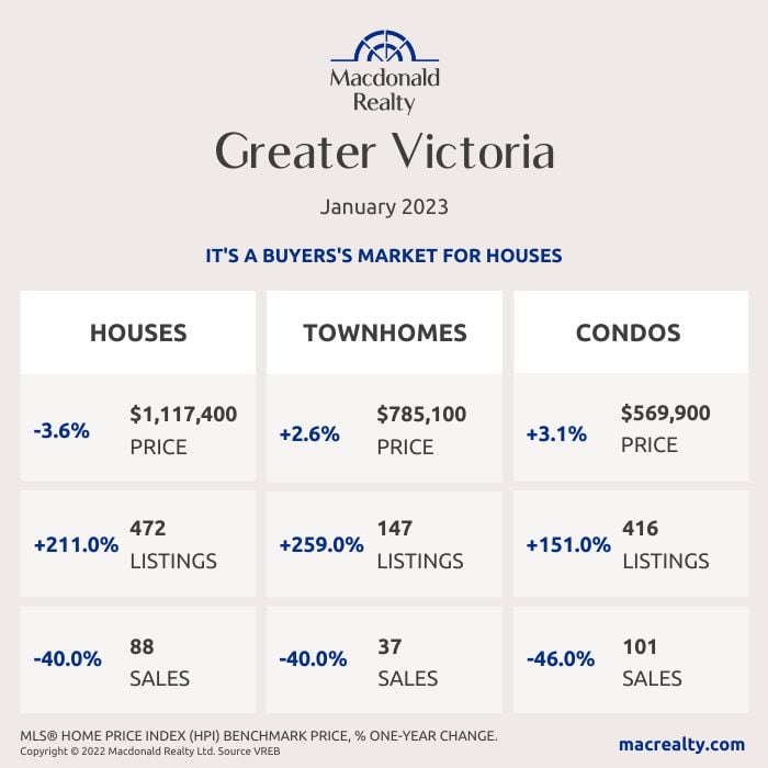 Greater Victoria, Saanich Peninsula, Parksville and Nanaimo Real Estate Market Statistics – January 2023