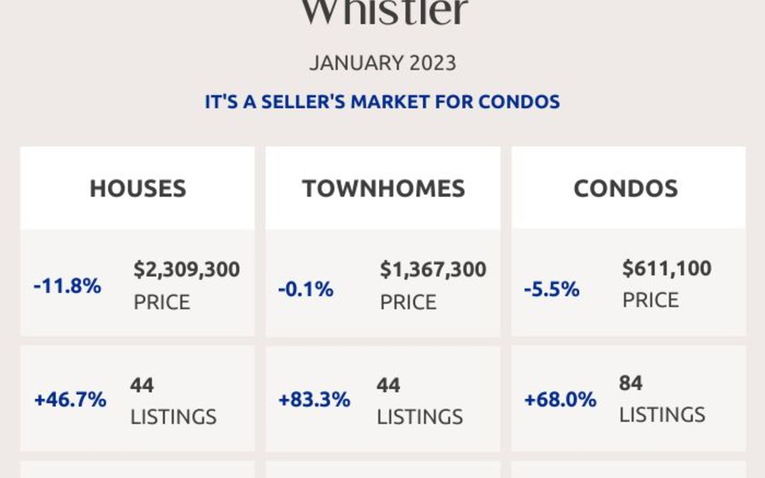 Squamish, Whistler and Sunshine Coast Real Estate Market Statistics – January 2023