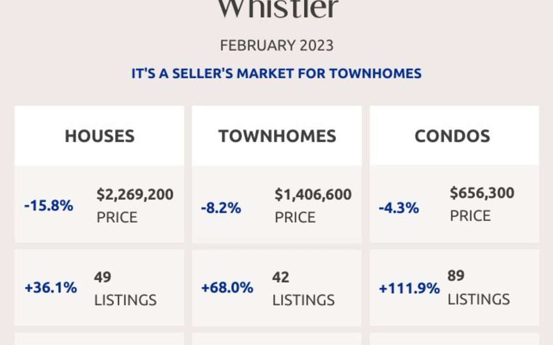Squamish, Whistler and Sunshine Coast Real Estate Market Statistics – February 2023