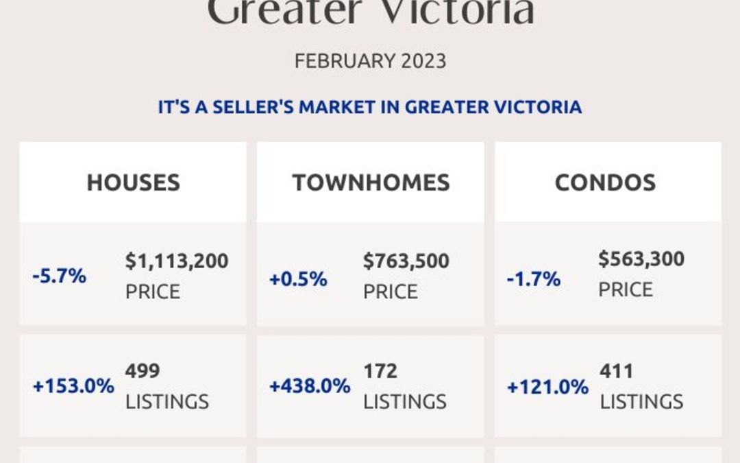 Greater Victoria, Saanich Peninsula, Parksville and Nanaimo Real Estate Market Statistics – February 2023