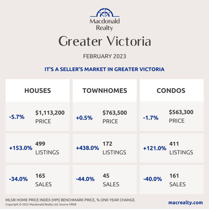 Greater Victoria, Saanich Peninsula, Parksville and Nanaimo Real Estate Market Statistics – February 2023