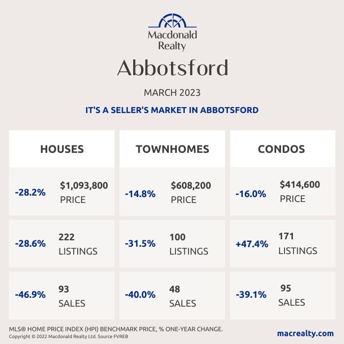 Abbotsford, Mission, Surrey and Fraser Valley Real Estate Market Statistics – March 2023